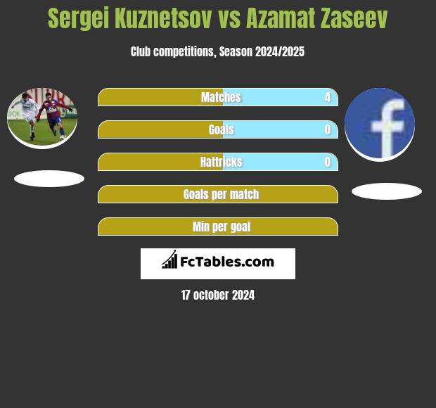 Sergei Kuznetsov vs Azamat Zaseev h2h player stats