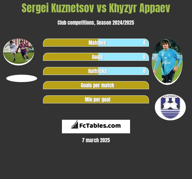 Sergei Kuznetsov vs Khyzyr Appaev h2h player stats