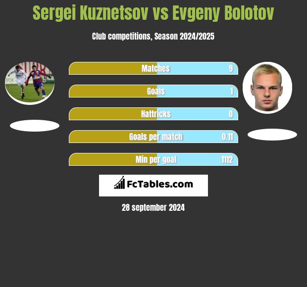 Sergei Kuznetsov vs Evgeny Bolotov h2h player stats