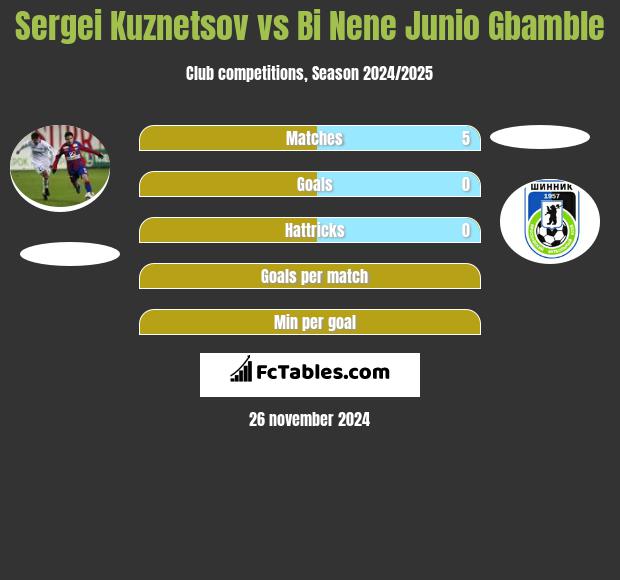 Sergei Kuznetsov vs Bi Nene Junio Gbamble h2h player stats