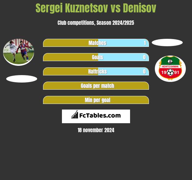 Sergei Kuznetsov vs Denisov h2h player stats