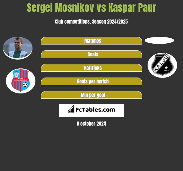 Sergei Mosnikov vs Kaspar Paur h2h player stats