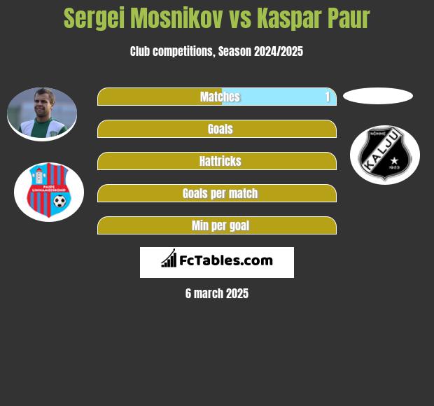 Sergiej Mosznikow vs Kaspar Paur h2h player stats