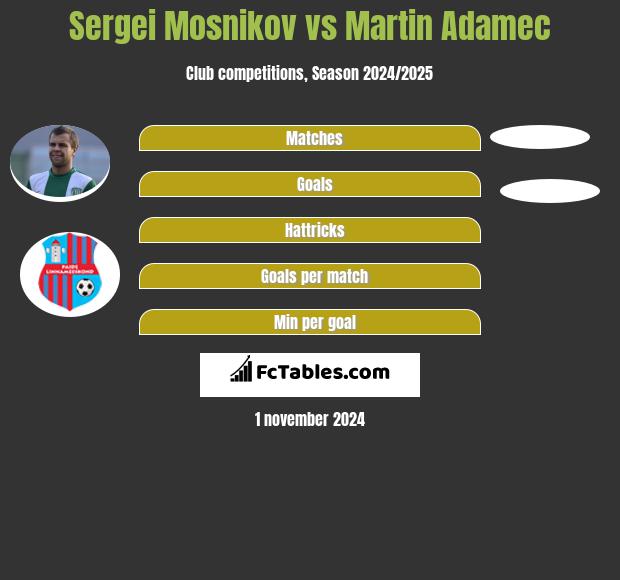 Sergei Mosnikov vs Martin Adamec h2h player stats