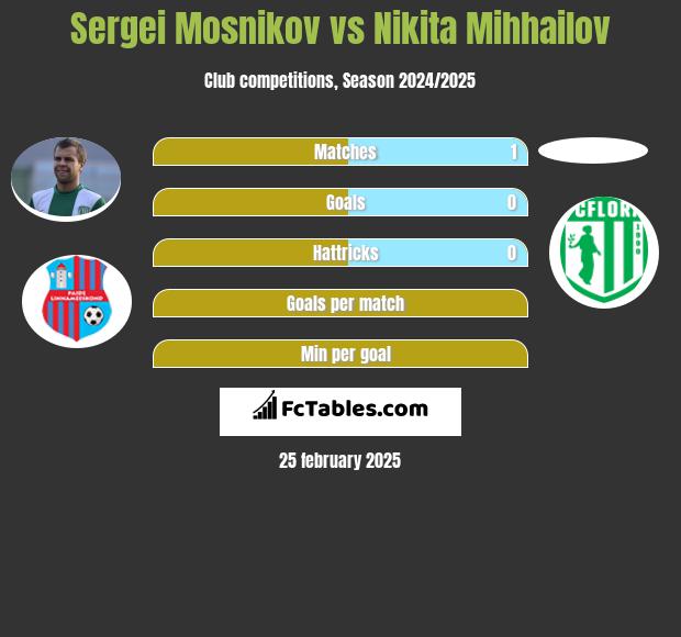 Sergei Mosnikov vs Nikita Mihhailov h2h player stats