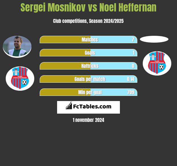 Sergei Mosnikov vs Noel Heffernan h2h player stats