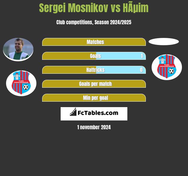 Sergei Mosnikov vs HÃµim h2h player stats