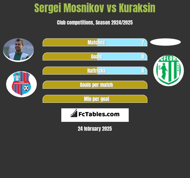 Sergei Mosnikov vs Kuraksin h2h player stats