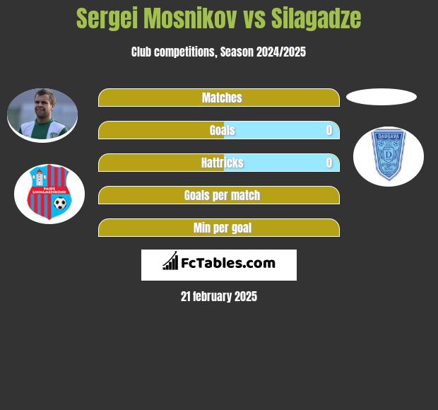 Sergei Mosnikov vs Silagadze h2h player stats