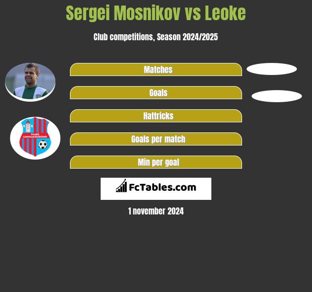 Sergei Mosnikov vs Leoke h2h player stats