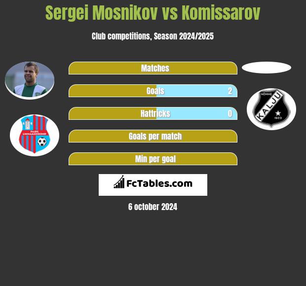 Sergei Mosnikov vs Komissarov h2h player stats