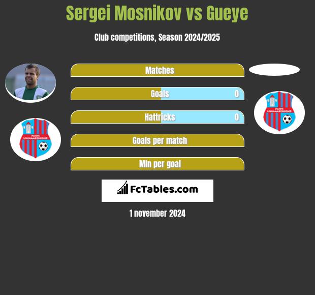 Sergei Mosnikov vs Gueye h2h player stats