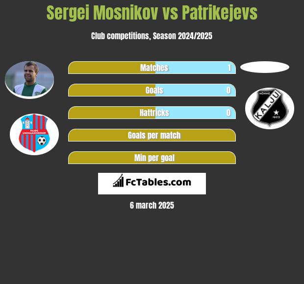 Sergiej Mosznikow vs Patrikejevs h2h player stats