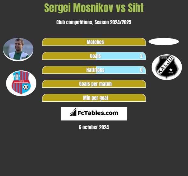 Sergei Mosnikov vs Siht h2h player stats