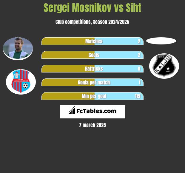 Sergiej Mosznikow vs Siht h2h player stats