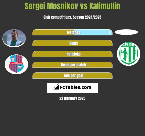 Sergei Mosnikov vs Kalimullin h2h player stats