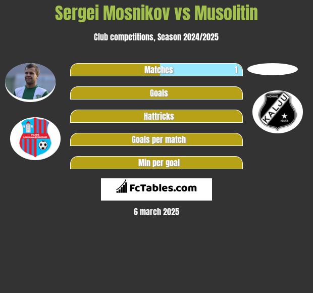 Sergei Mosnikov vs Musolitin h2h player stats