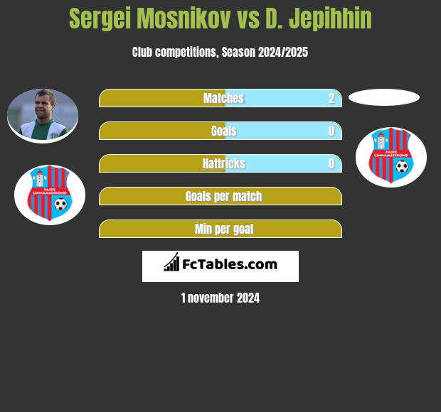 Sergei Mosnikov vs D. Jepihhin h2h player stats