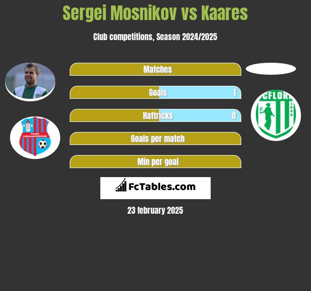 Sergei Mosnikov vs Kaares h2h player stats