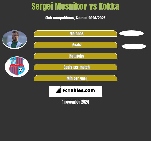 Sergei Mosnikov vs Kokka h2h player stats