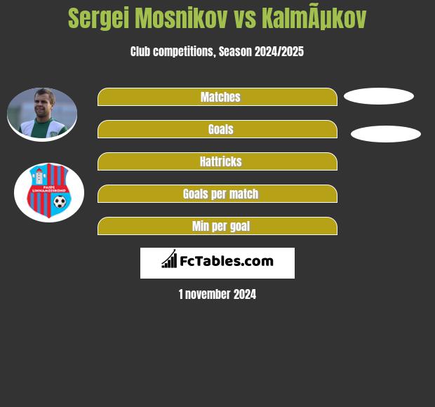 Sergei Mosnikov vs KalmÃµkov h2h player stats