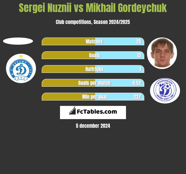 Sergei Nuznii vs Mikhail Gordeychuk h2h player stats