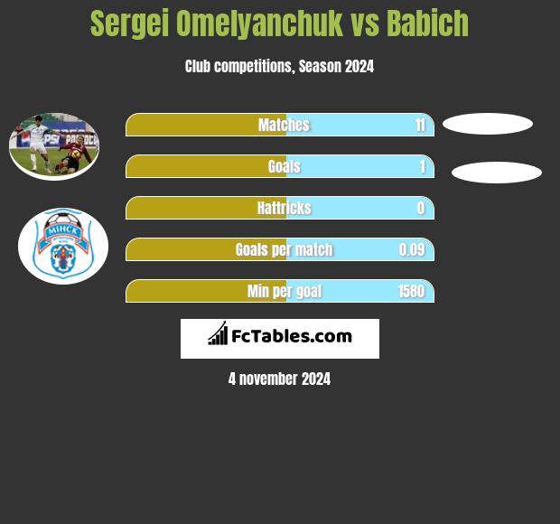 Sergei Omelyanchuk vs Babich h2h player stats