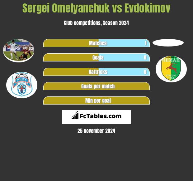 Sergei Omelyanchuk vs Evdokimov h2h player stats