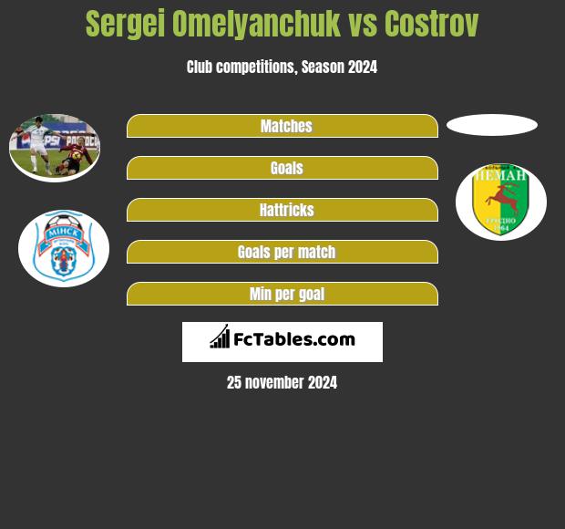 Sergei Omelyanchuk vs Costrov h2h player stats