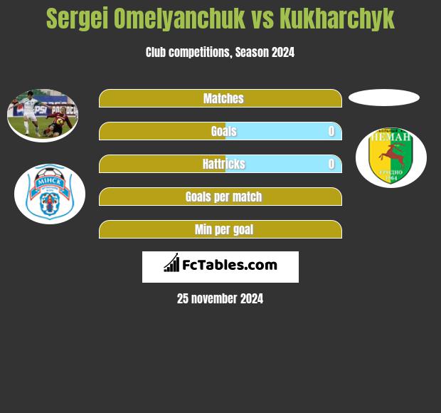 Sergei Omelyanchuk vs Kukharchyk h2h player stats