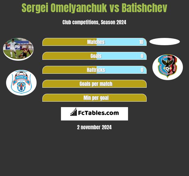 Sergei Omelyanchuk vs Batishchev h2h player stats