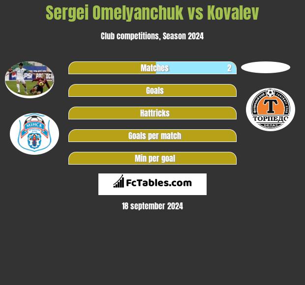 Sergei Omelyanchuk vs Kovalev h2h player stats