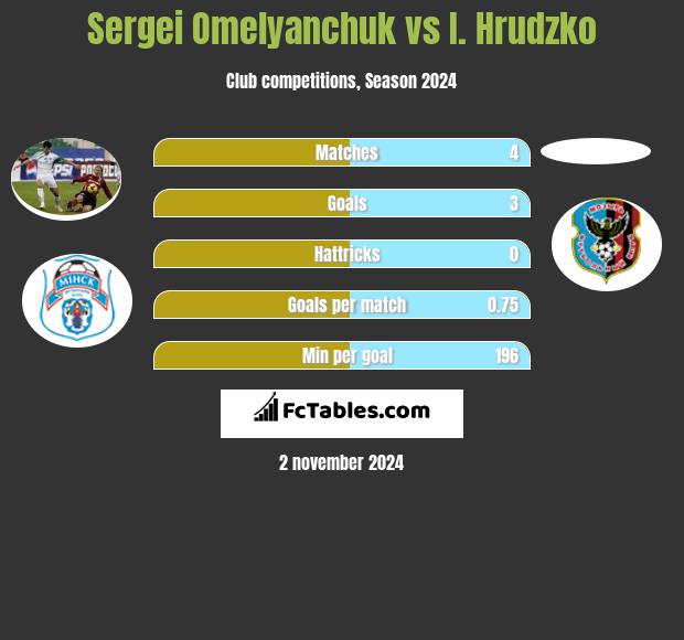 Sergei Omelyanchuk vs I. Hrudzko h2h player stats