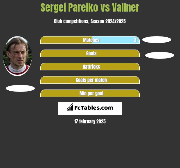 Sergei Pareiko vs Vallner h2h player stats