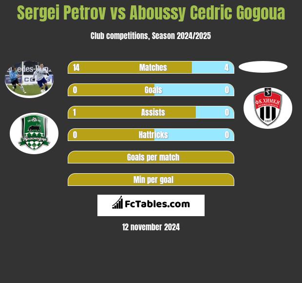 Sergei Petrov vs Aboussy Cedric Gogoua h2h player stats