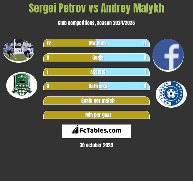 Sergei Petrov vs Andrey Malykh h2h player stats