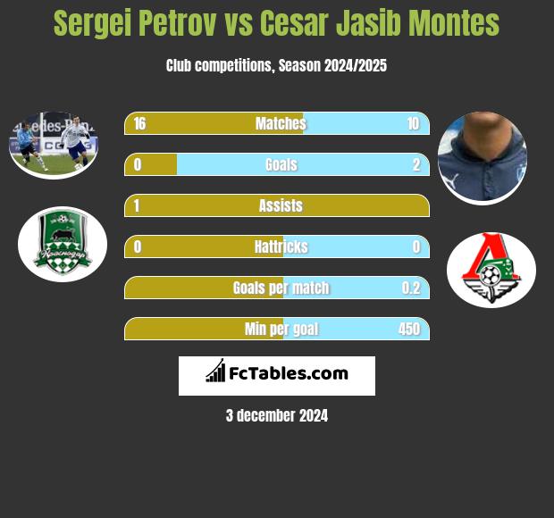 Sergei Petrov vs Cesar Jasib Montes h2h player stats