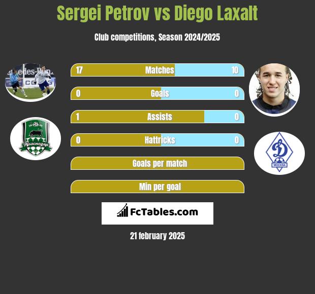 Sergei Petrov vs Diego Laxalt h2h player stats