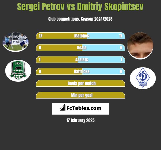 Sergei Petrov vs Dmitriy Skopintsev h2h player stats