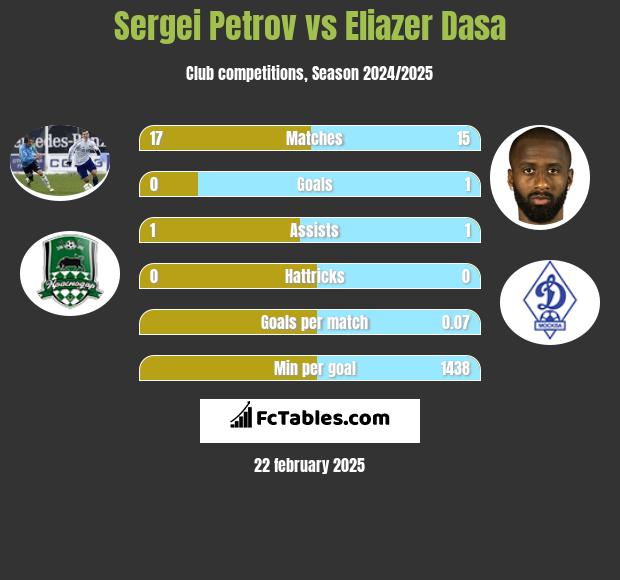 Sergiej Petrow vs Eliazer Dasa h2h player stats