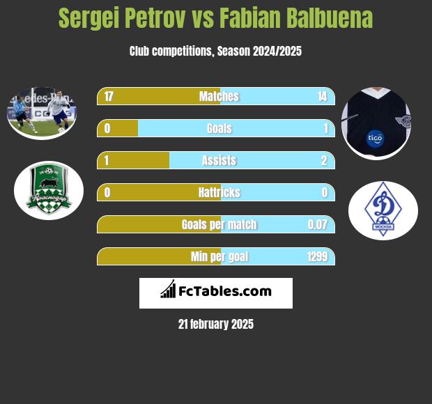 Sergei Petrov vs Fabian Balbuena h2h player stats