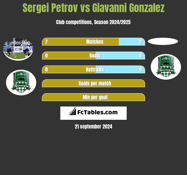 Sergei Petrov vs Giavanni Gonzalez h2h player stats