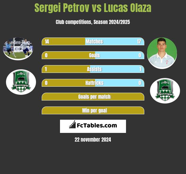 Sergiej Petrow vs Lucas Olaza h2h player stats