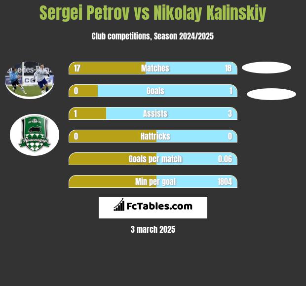 Sergiej Petrow vs Nikolay Kalinskiy h2h player stats