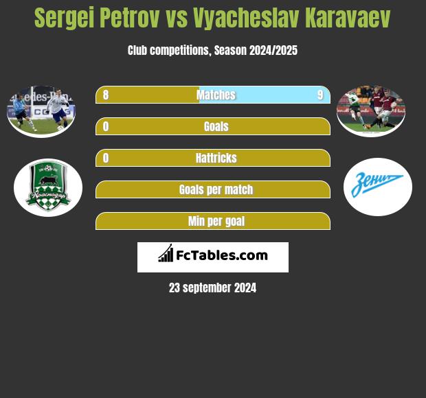 Sergei Petrov vs Vyacheslav Karavaev h2h player stats