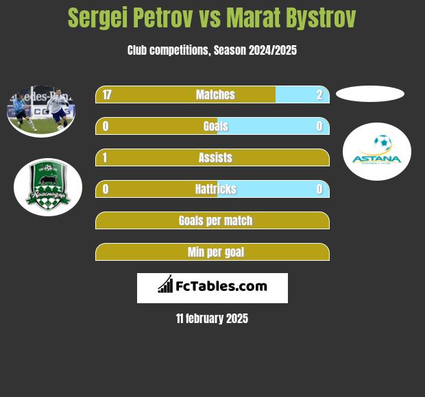 Sergei Petrov vs Marat Bystrov h2h player stats