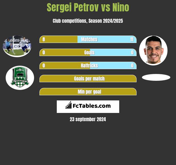 Sergei Petrov vs Nino h2h player stats