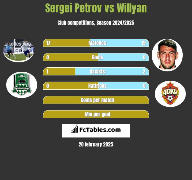 Sergei Petrov vs Willyan h2h player stats