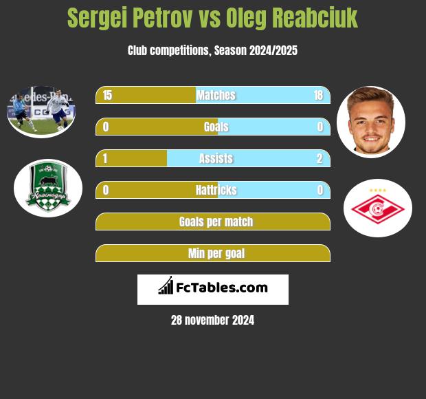 Sergei Petrov vs Oleg Reabciuk h2h player stats