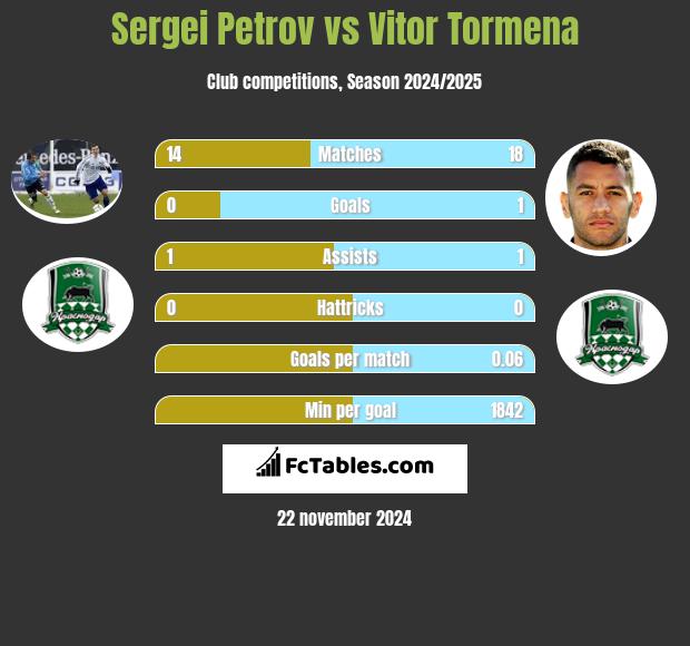 Sergiej Petrow vs Vitor Tormena h2h player stats